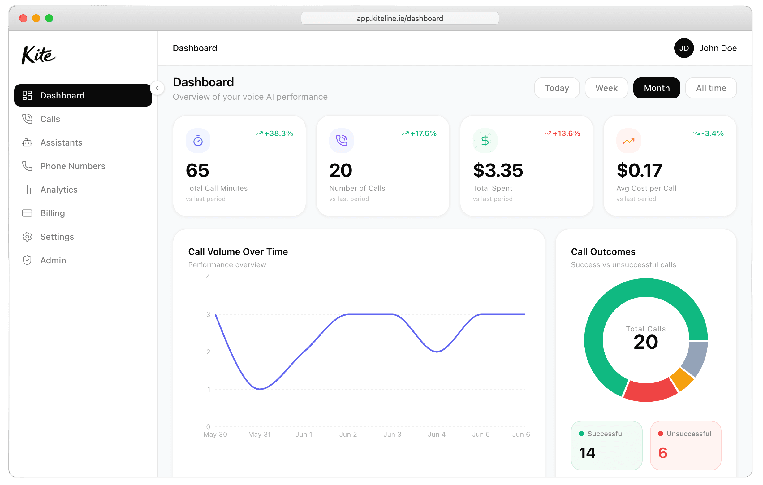 Kite dashboard showing call volume, outcomes, and spend